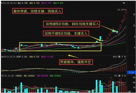 “阴线买入法”技巧，经常选股的散户值得一看