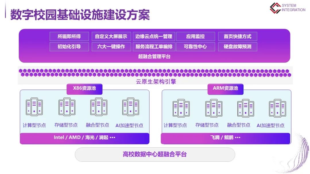 高等学校数字校园建设解决方案
