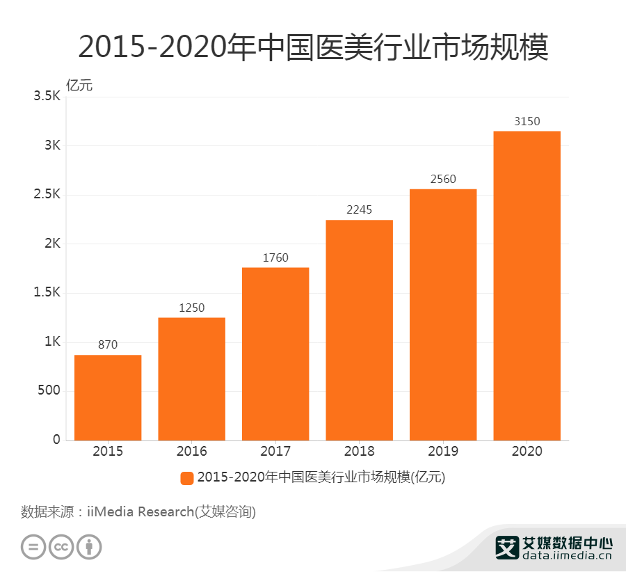 医美市场的金字塔，下游的“伊美尔”怎么走出盈利困局？