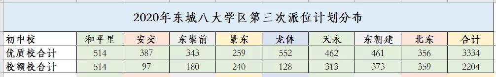 东城比海淀和西城差在哪了？