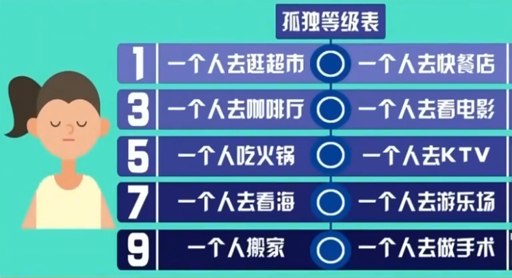 超2亿单身人口！风口正旺的单身经济