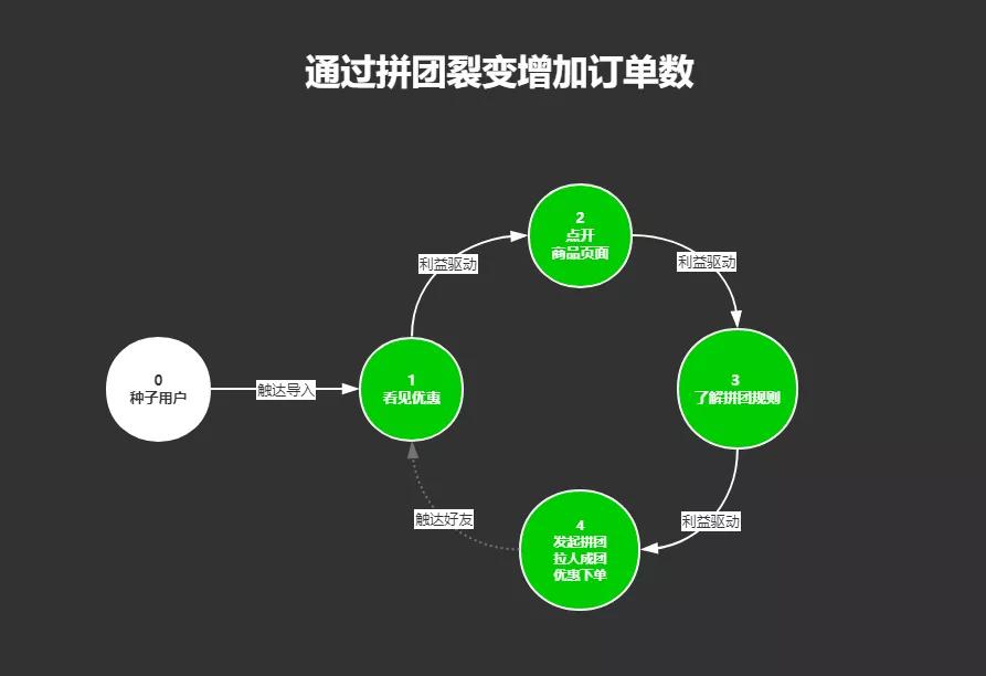 如何借助用户影响圈，搭建全生命周期裂变闭环？