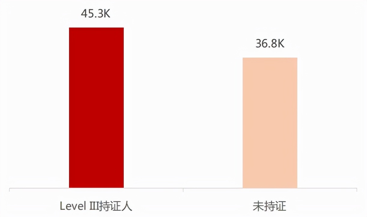 别再瞎考了！这个含金量和前景俱佳的证不允许你还不知道