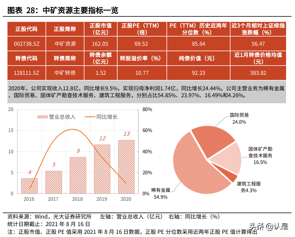 锂资源行业转债梳理：关注动力电池上游锂资源投资机会