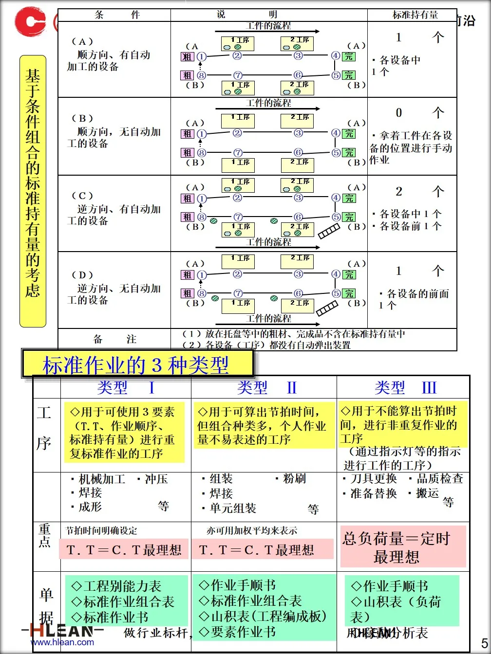 「精益学堂」标准作业手顺书