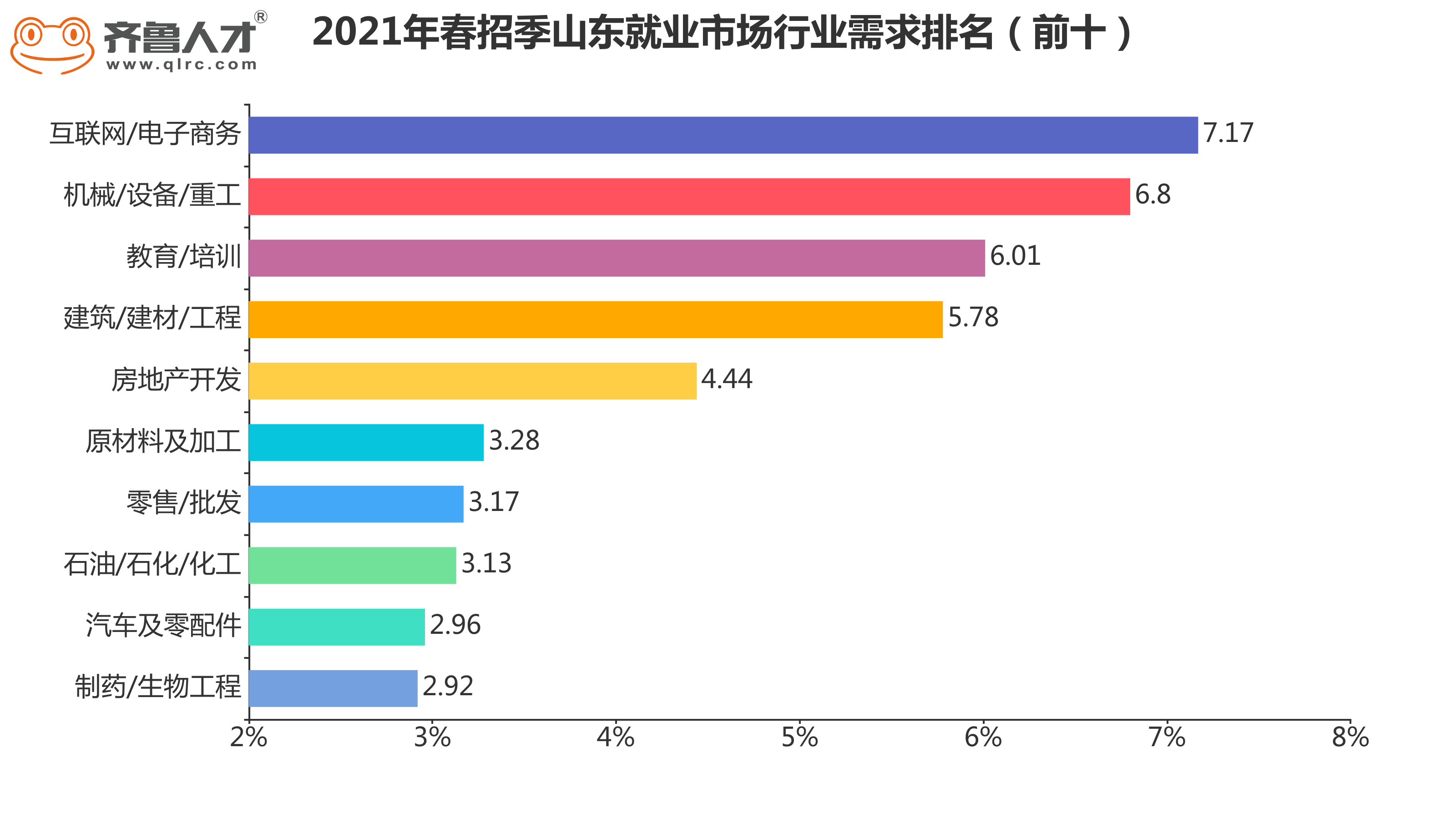 2021春招旺季青岛薪酬7170元，这类人才缺口大