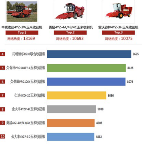 2020上半年郑州中联收获机械网络关注度解读，斩获多项