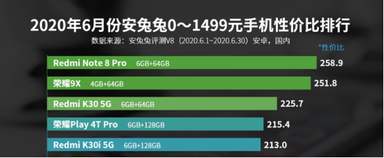 千元手机性价比高排名榜前五，红米note占据三席，华为公司、小米手机均没入选