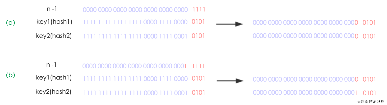 Java源码——JDK1.8HashMap 重点源码部分剖析