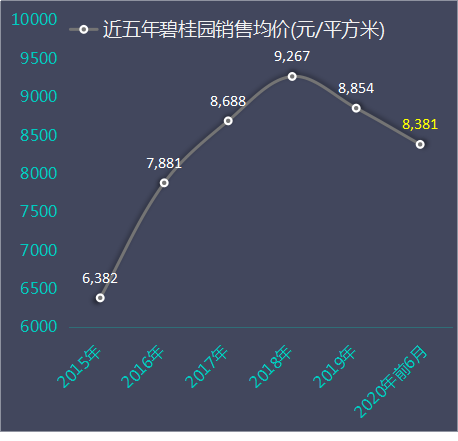 碧桂园上半年卖房数据解读：累计销售面积微涨