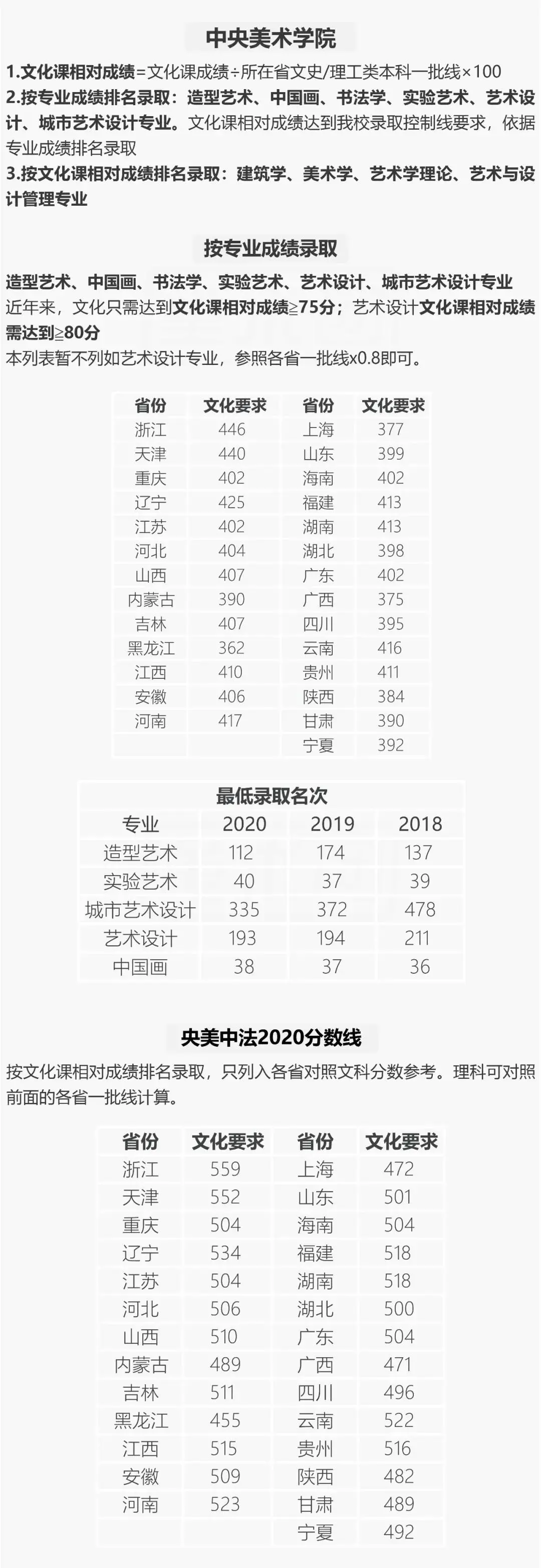 重点艺术类院校文化、专业录取分数线汇总，给自己定个小目标