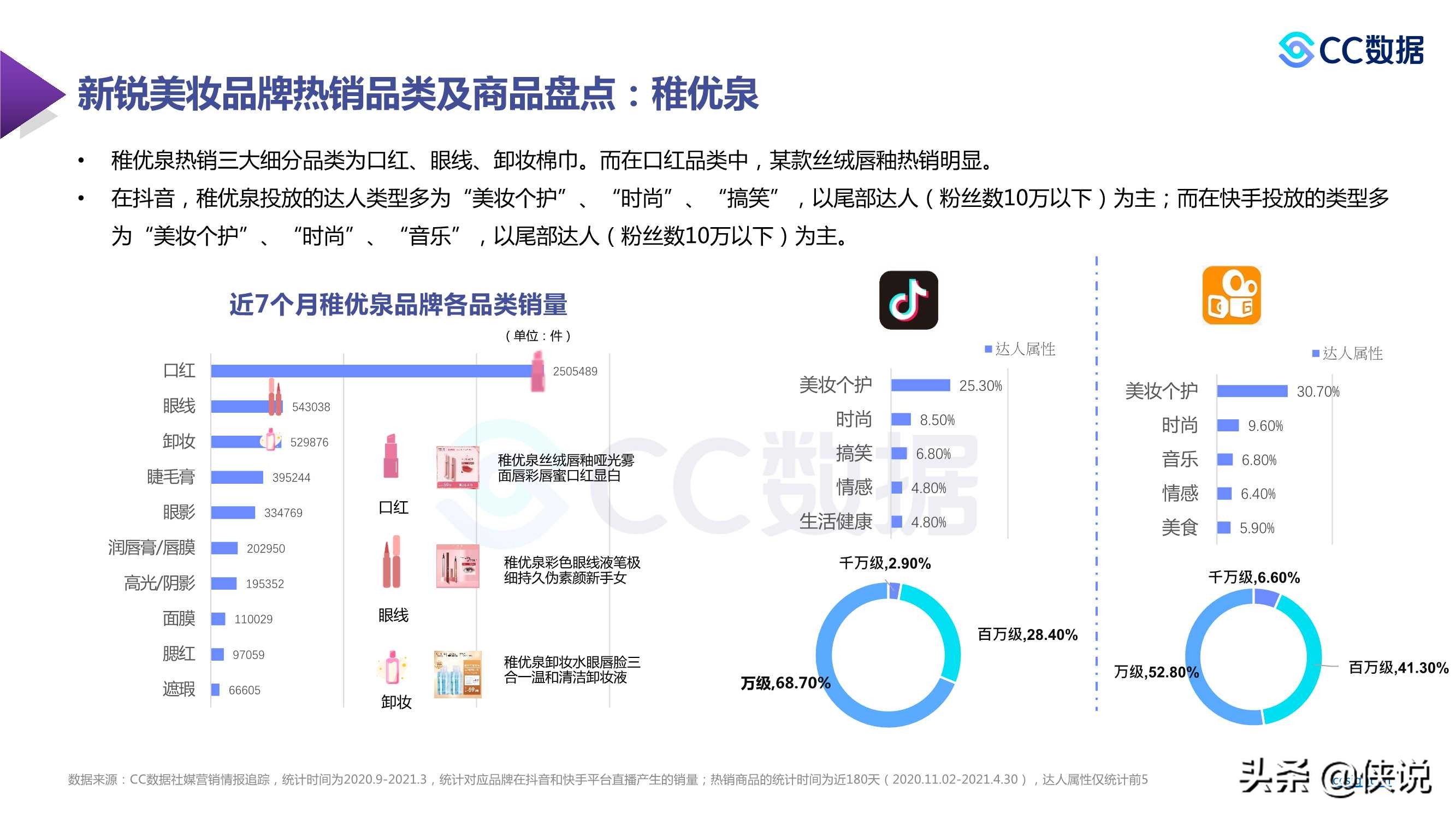 2021年新锐美妆品牌社交渠道媒体营销趋势（CC数据）