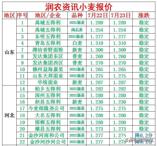 2021年7月23日 小麦价格继续小幅度下调震荡