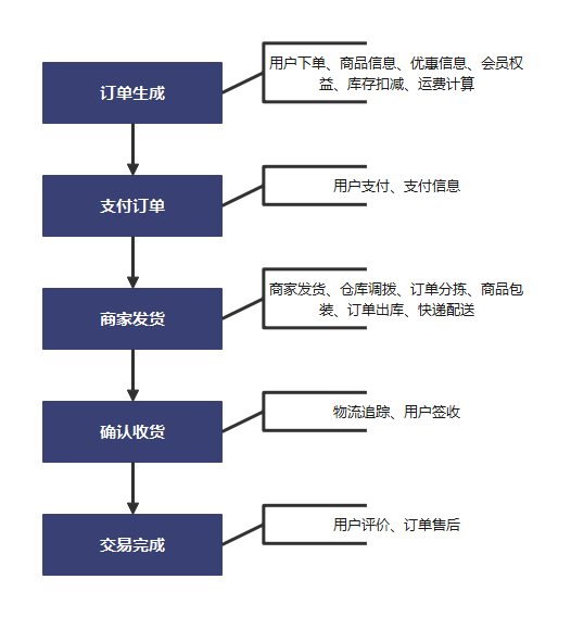 网上购物流程图详解电商订单逻辑流程图