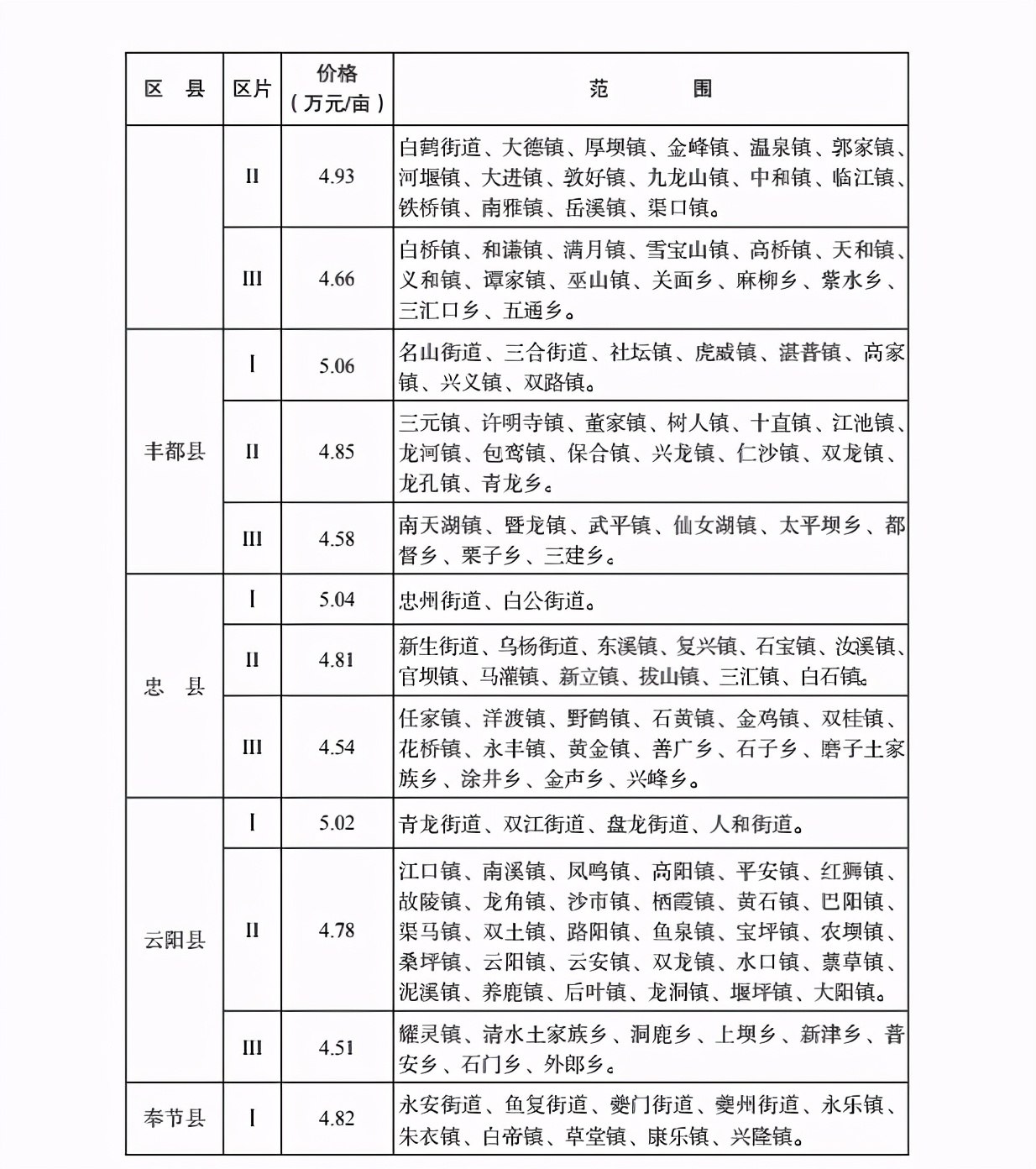 重庆集体土地征地补偿安置标准公布 中心城区安置补助费为3.8万
