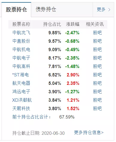 ?軍工基金一個(gè)月漲了34%，但未來沒有空間