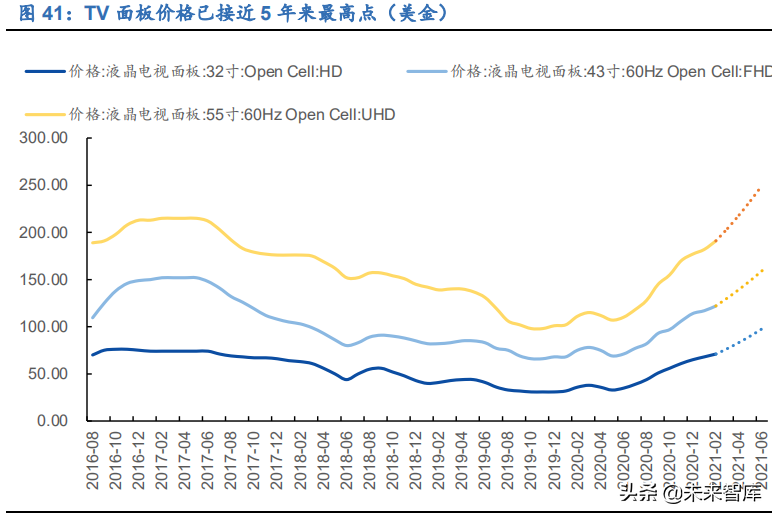 显示面板行业研究报告：国产厂商迎新格局，估值中枢有望提升