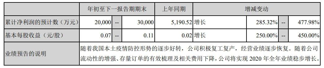 79家环保公用企业披露业绩预告，东方园林排名第二？