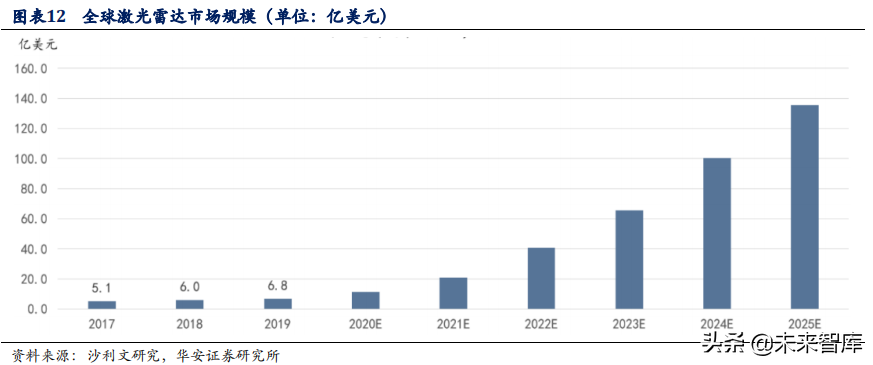 激光雷达行业深度报告：自动驾驶新焦点，催生千亿新蓝海