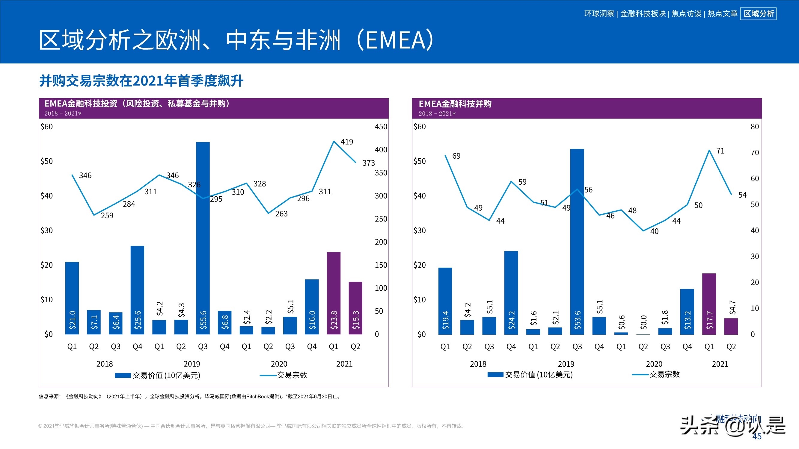 毕马威2021年上半年金融科技动向
