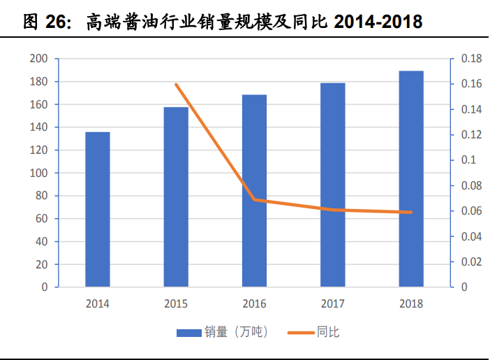 调味品行业深度报告：消费升级和餐饮发展促进酱油行业成长