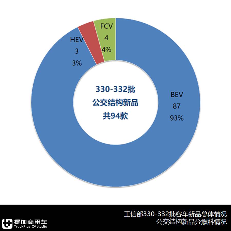 比亚迪新款公交亮相、开沃仿古车金旅极星问世