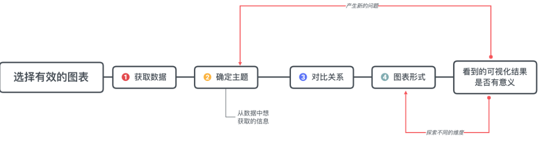 不知道用什么图表展示数据？看这份图表选择指南就够了