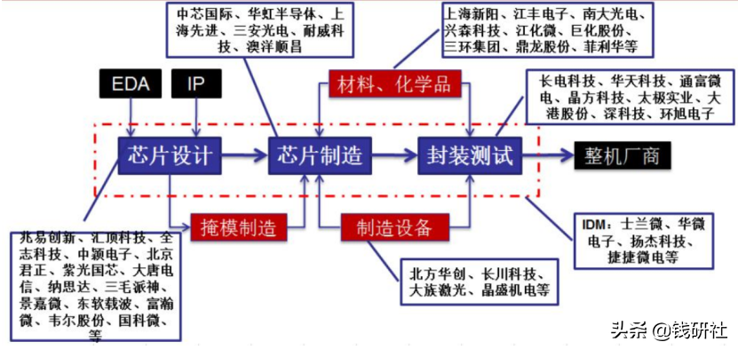 如何把握国产芯片股最强风口？这篇终于说透了