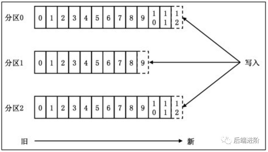 关于 Kafka 的一些面试题目