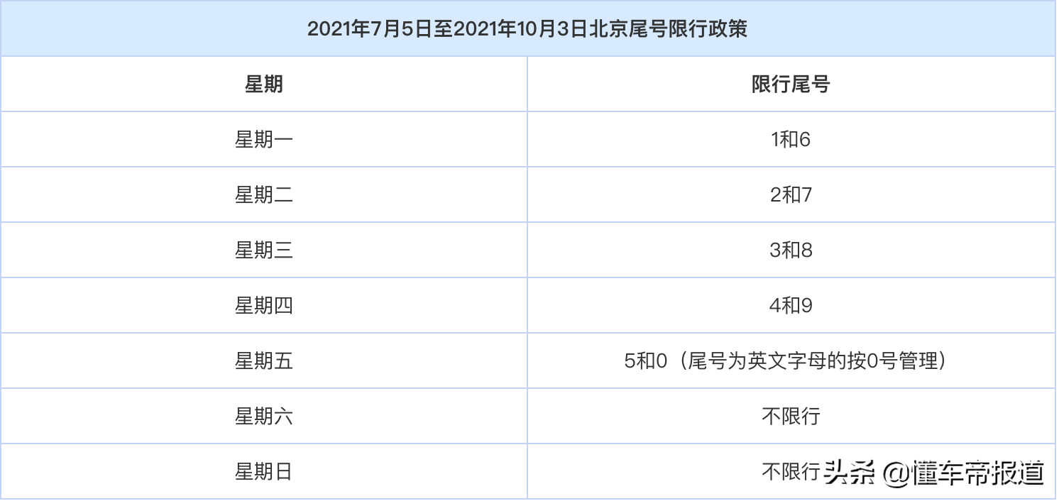 政策 注意 7月5日 下週一 北京開啟新一輪尾號限行 懂車帝報道 Mdeditor
