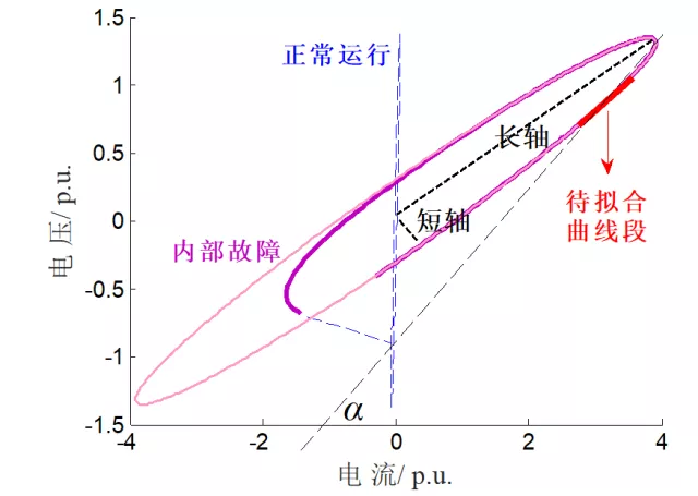 西安交大焦在滨团队：基于等效磁化曲线智能识别的变压器保护原理