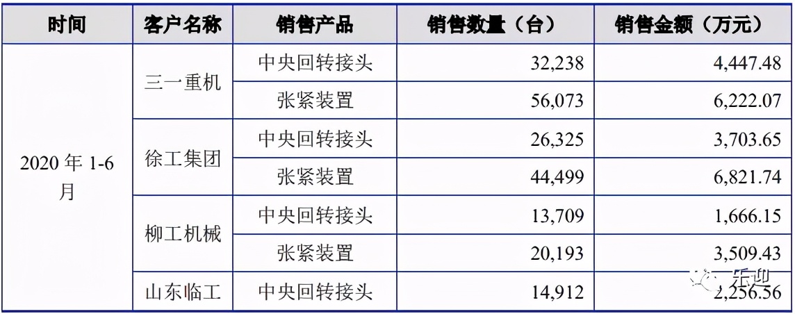 國內(nèi)液壓行業(yè)中央回轉(zhuǎn)接頭和張緊裝置細分領(lǐng)域的領(lǐng)先企業(yè)長齡液壓