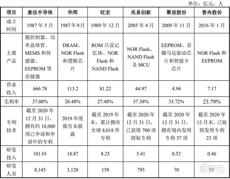 股价涨逾200%！国产存储芯片商普冉股份上市，NOR闪存占比近7成