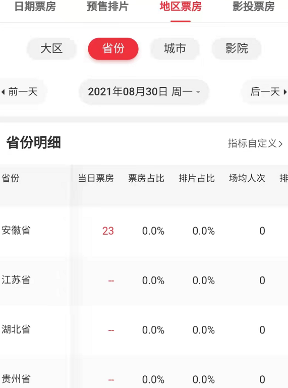 《西游记》原班人马拍的电影，5天688票房，一个省就一家影院买票