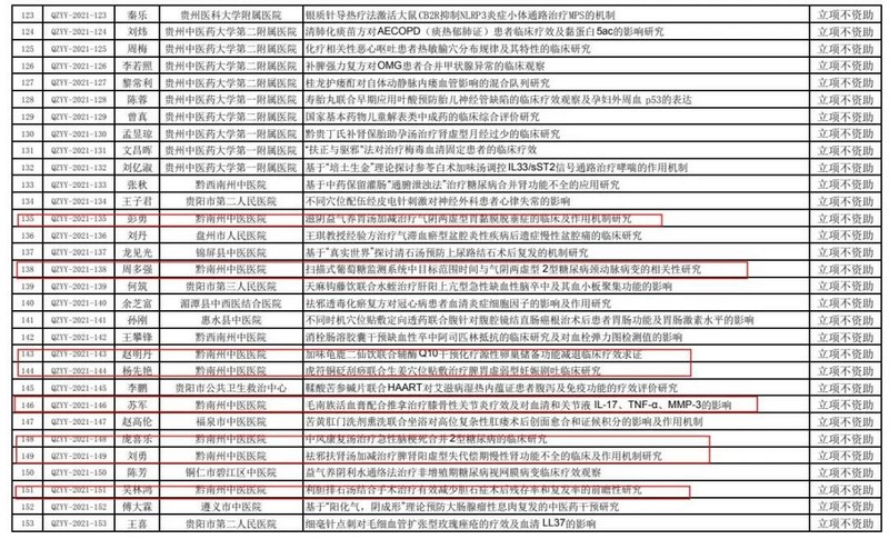 奋力促进中医药、民族医药发展 州中医医院15项课题获省级立项