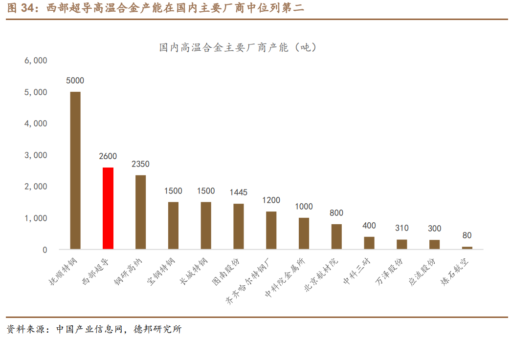 西部超导专题研究：航空钛材方兴未艾，高温合金前景广阔