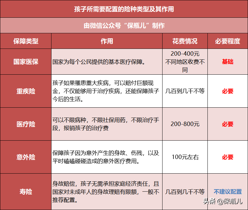 孩子最新投保方案，每年只要1000多