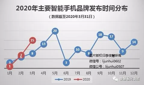 三月手机上汇总：华为公司、小米手机、OPPO和vivo等8知名品牌15款新产品连破，咋选