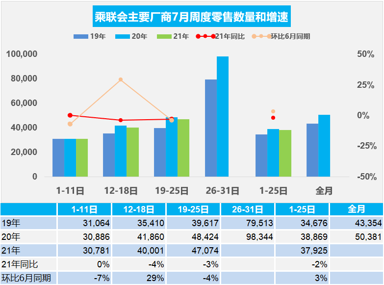 乘联会：乘用车市场7月前三周零售同比下降2% 相对表现平稳