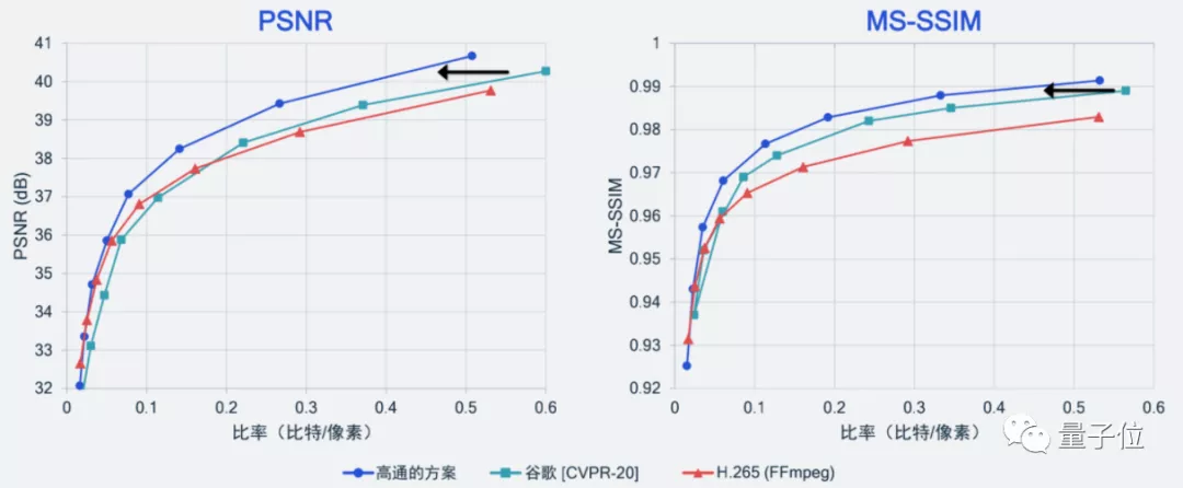 用AI打破编解码器内卷,高通最新几篇顶会论文脑洞有点大
