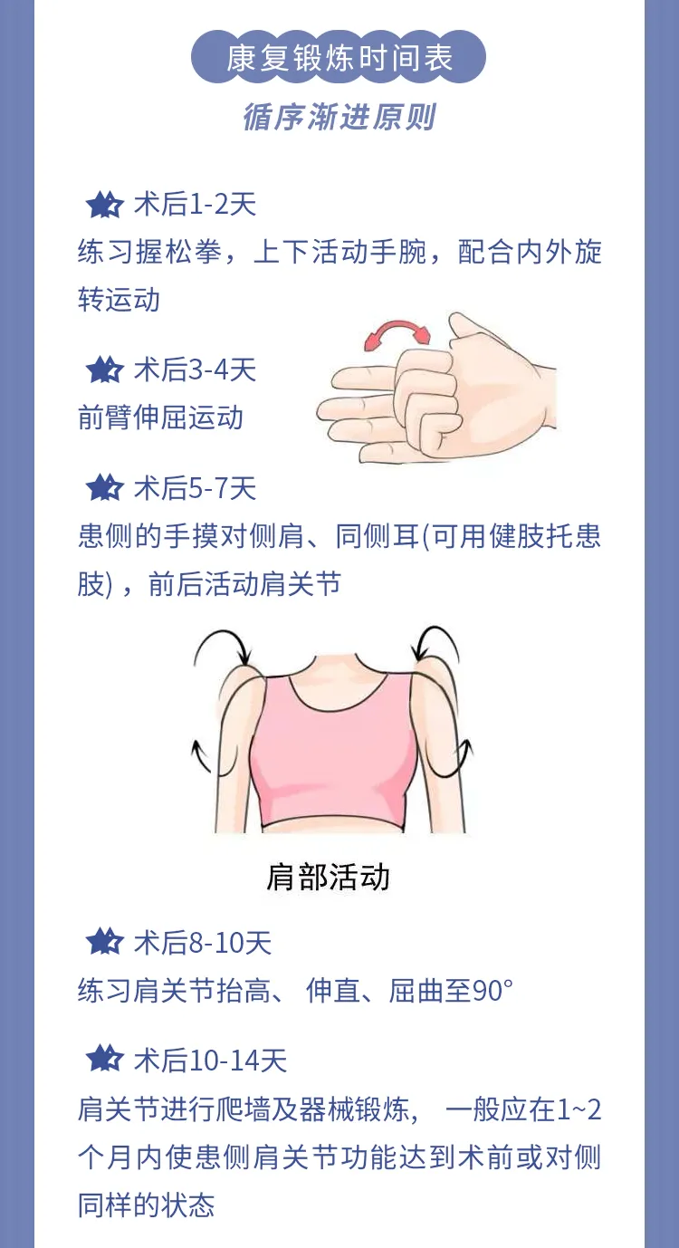 “乳”此康复系列之二（乳腺癌）