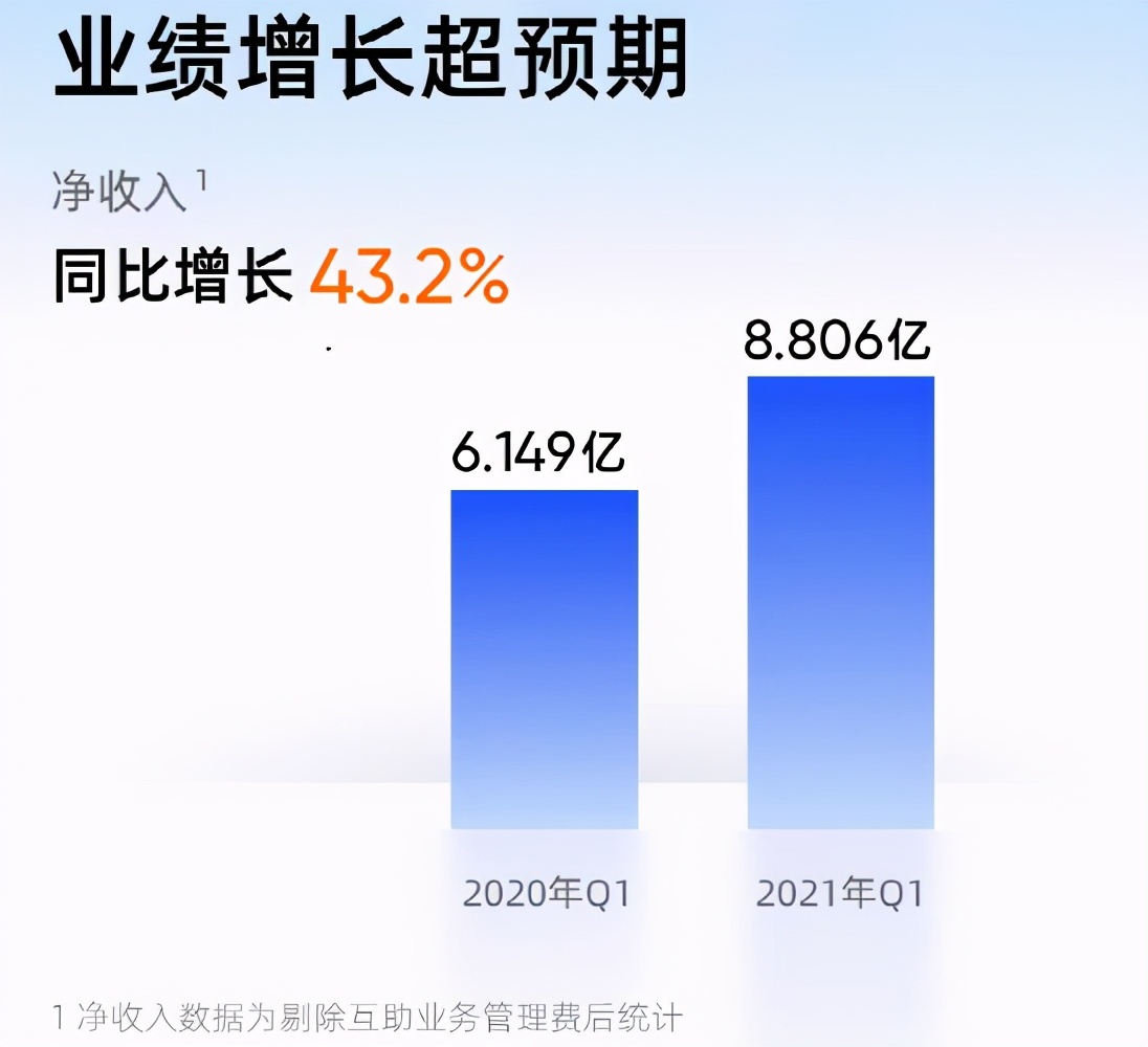 保险科技企业的护城河在哪儿？水滴公司Q1财报给出了答案