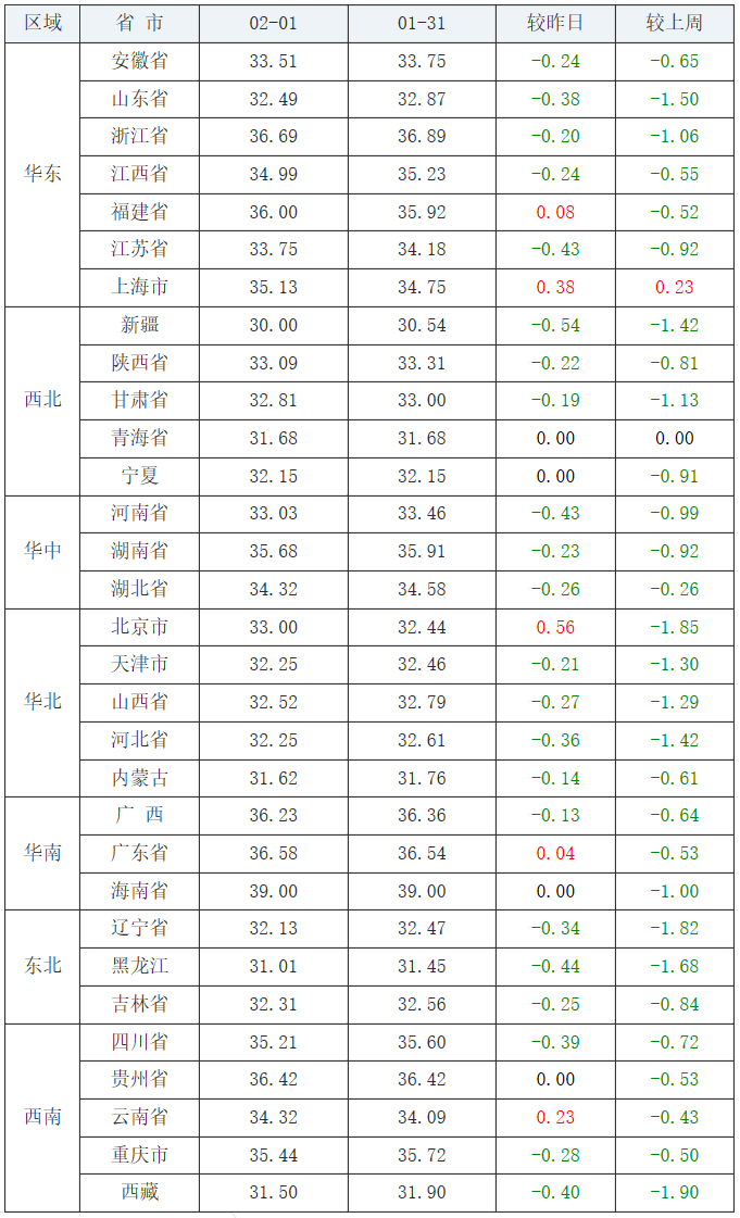 2月1日全国生猪出栏价、玉米及豆粕价格