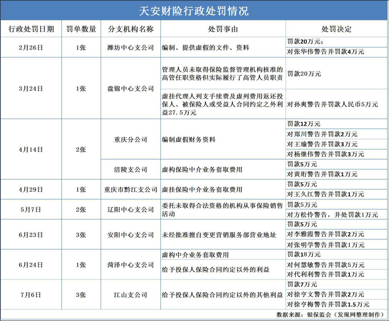 被接管时天安财险已严重资不抵债 前三季度累收14张罚单