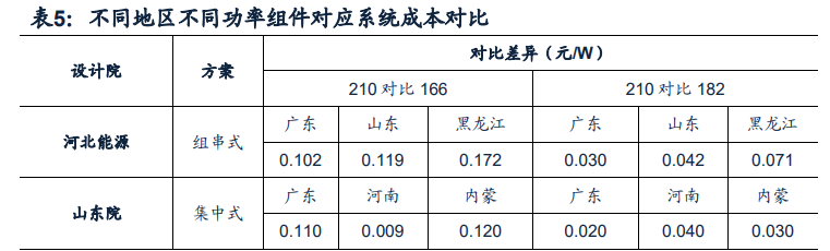 光伏组件行业专题报告：迎接大尺寸技术红利
