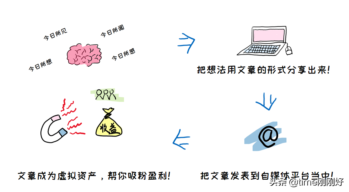 4个写作赚钱方法，适合新手，这份硬核攻略教你在家就把钱挣了