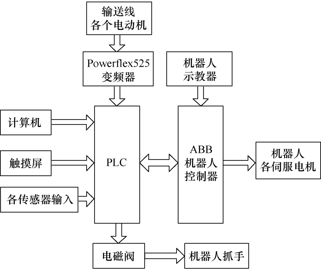 基于汽車輪轂輸送線的電氣設計流程