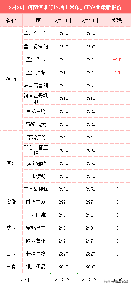 玉米疯狂大涨，大豆仍旧坚挺，蛋价行情如何？淘鸡已强势上涨