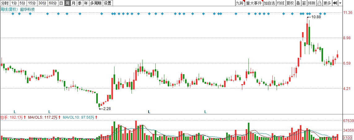 超华科技：铜箔涨价30%仅是开始，未来2年行业将