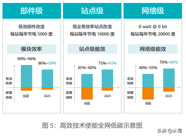 能源产业十大趋势：绿色联接，数字赋能